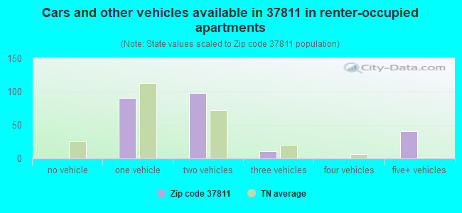 Cars and other vehicles available in 37811 in renter-occupied apartments