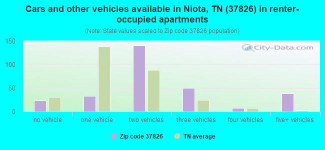 Cars and other vehicles available in Niota, TN (37826) in renter-occupied apartments
