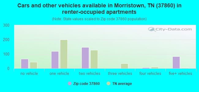 Cars and other vehicles available in Morristown, TN (37860) in renter-occupied apartments