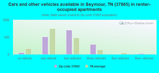 Cars and other vehicles available in Seymour, TN (37865) in renter-occupied apartments