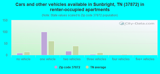 Cars and other vehicles available in Sunbright, TN (37872) in renter-occupied apartments