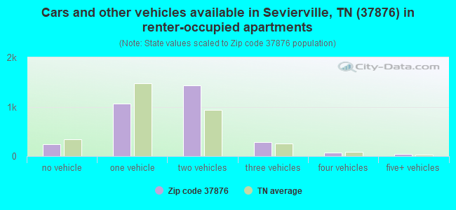 Cars and other vehicles available in Sevierville, TN (37876) in renter-occupied apartments