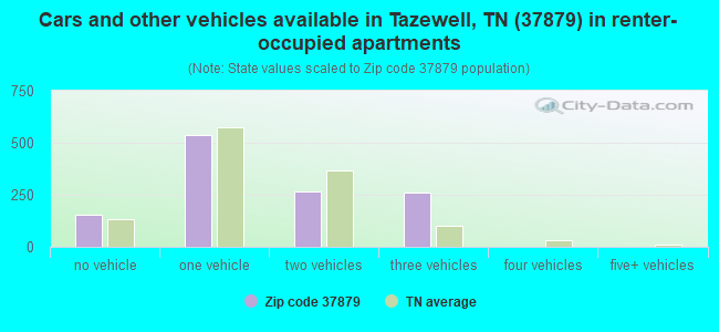 Cars and other vehicles available in Tazewell, TN (37879) in renter-occupied apartments
