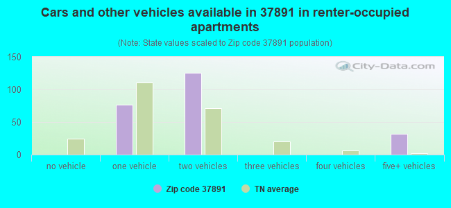 Cars and other vehicles available in 37891 in renter-occupied apartments