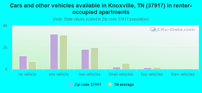 Cars and other vehicles available in Knoxville, TN (37917) in renter-occupied apartments