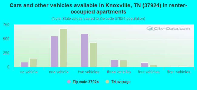 Cars and other vehicles available in Knoxville, TN (37924) in renter-occupied apartments
