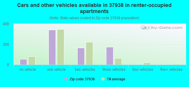 Cars and other vehicles available in 37938 in renter-occupied apartments