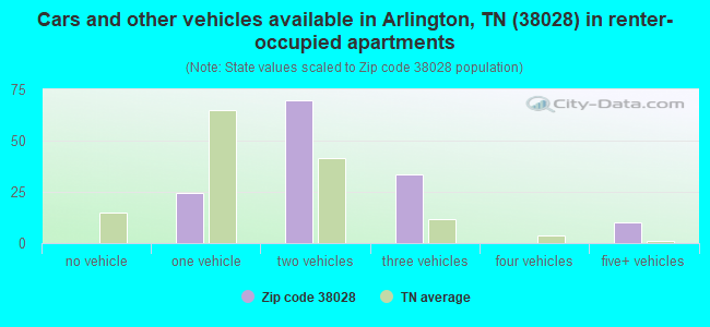 Cars and other vehicles available in Arlington, TN (38028) in renter-occupied apartments