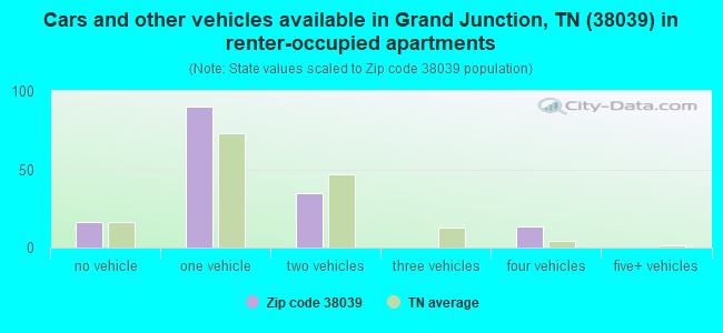 Cars and other vehicles available in Grand Junction, TN (38039) in renter-occupied apartments