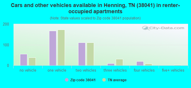 Cars and other vehicles available in Henning, TN (38041) in renter-occupied apartments