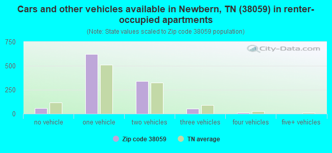 Cars and other vehicles available in Newbern, TN (38059) in renter-occupied apartments