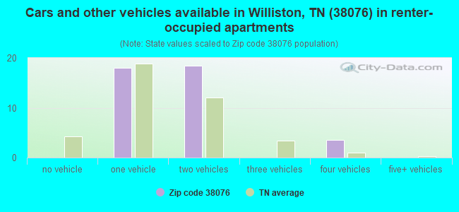 Cars and other vehicles available in Williston, TN (38076) in renter-occupied apartments
