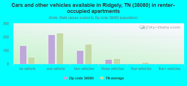 Cars and other vehicles available in Ridgely, TN (38080) in renter-occupied apartments