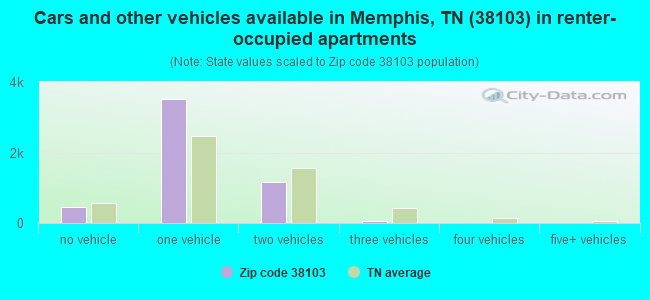 Cars and other vehicles available in Memphis, TN (38103) in renter-occupied apartments