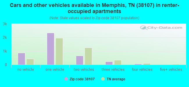 Cars and other vehicles available in Memphis, TN (38107) in renter-occupied apartments
