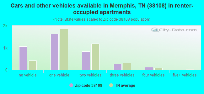 Cars and other vehicles available in Memphis, TN (38108) in renter-occupied apartments
