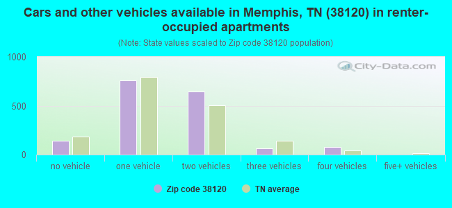 Cars and other vehicles available in Memphis, TN (38120) in renter-occupied apartments