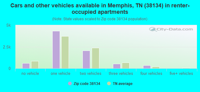 Cars and other vehicles available in Memphis, TN (38134) in renter-occupied apartments