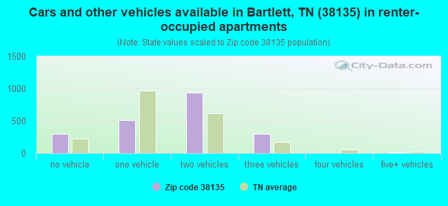 Cars and other vehicles available in Bartlett, TN (38135) in renter-occupied apartments