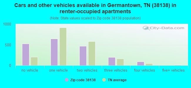 Cars and other vehicles available in Germantown, TN (38138) in renter-occupied apartments