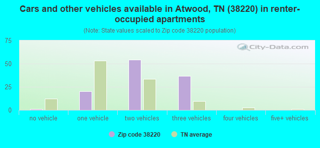 Cars and other vehicles available in Atwood, TN (38220) in renter-occupied apartments