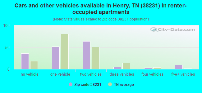Cars and other vehicles available in Henry, TN (38231) in renter-occupied apartments
