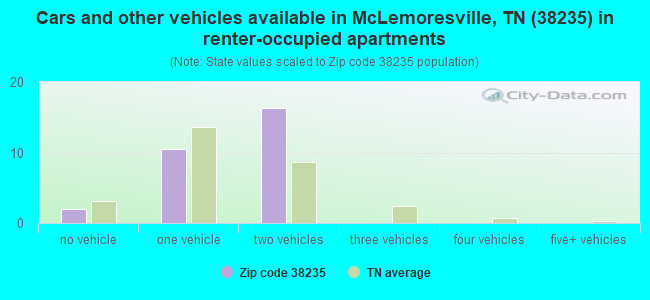 Cars and other vehicles available in McLemoresville, TN (38235) in renter-occupied apartments