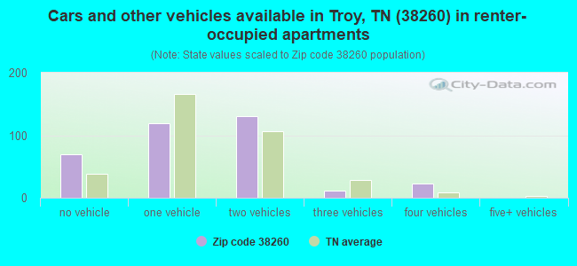 Cars and other vehicles available in Troy, TN (38260) in renter-occupied apartments