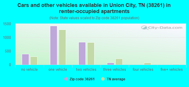 Cars and other vehicles available in Union City, TN (38261) in renter-occupied apartments