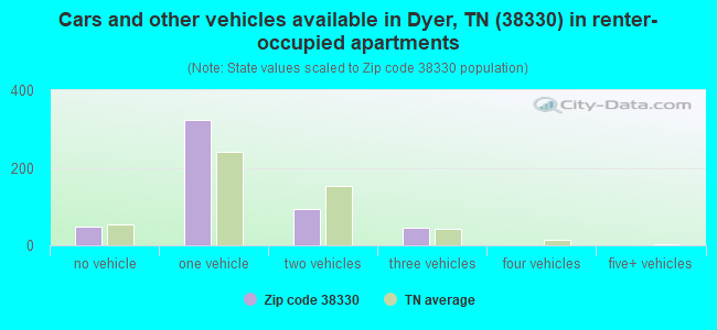 Cars and other vehicles available in Dyer, TN (38330) in renter-occupied apartments