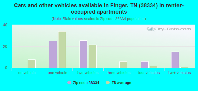 Cars and other vehicles available in Finger, TN (38334) in renter-occupied apartments