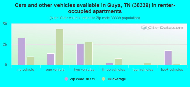 Cars and other vehicles available in Guys, TN (38339) in renter-occupied apartments