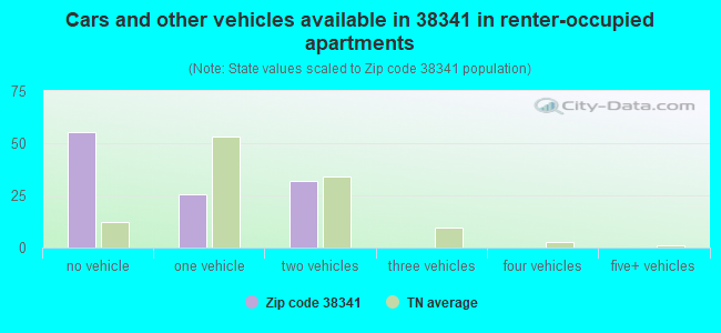 Cars and other vehicles available in 38341 in renter-occupied apartments