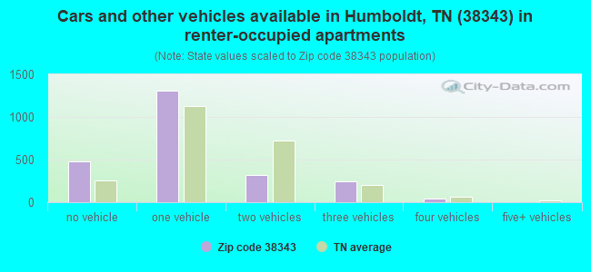 Cars and other vehicles available in Humboldt, TN (38343) in renter-occupied apartments
