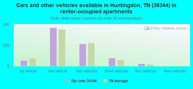 Cars and other vehicles available in Huntingdon, TN (38344) in renter-occupied apartments