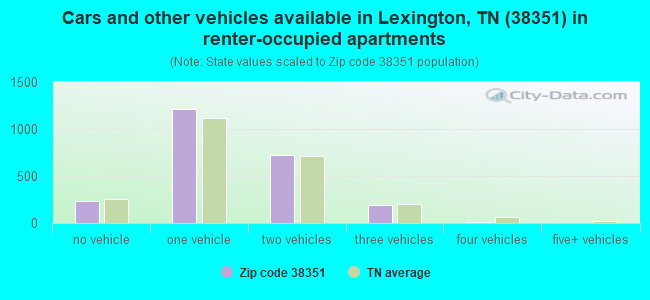 Cars and other vehicles available in Lexington, TN (38351) in renter-occupied apartments