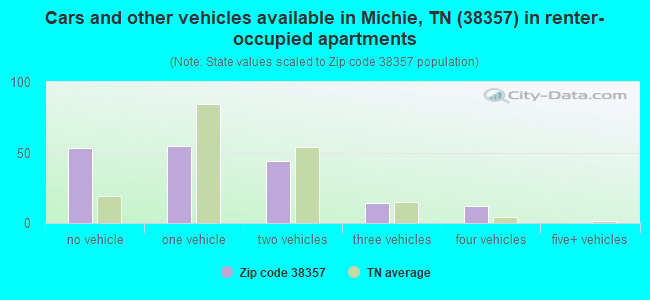 Cars and other vehicles available in Michie, TN (38357) in renter-occupied apartments
