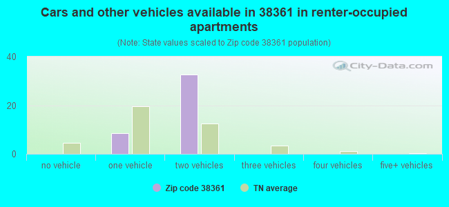 Cars and other vehicles available in 38361 in renter-occupied apartments