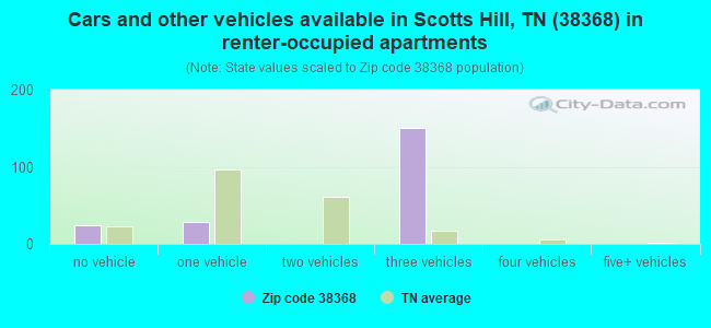 Cars and other vehicles available in Scotts Hill, TN (38368) in renter-occupied apartments