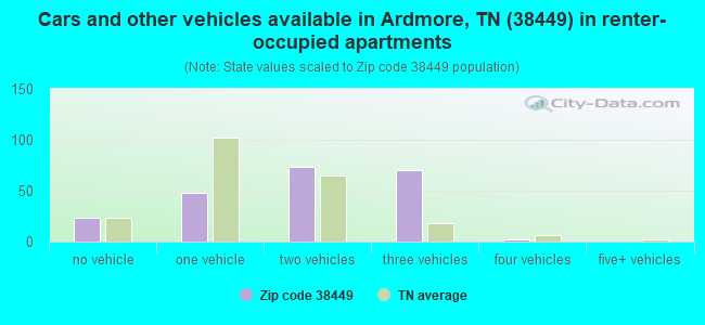 Cars and other vehicles available in Ardmore, TN (38449) in renter-occupied apartments
