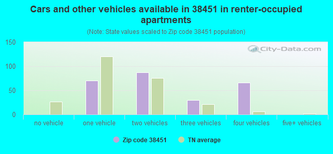 Cars and other vehicles available in 38451 in renter-occupied apartments