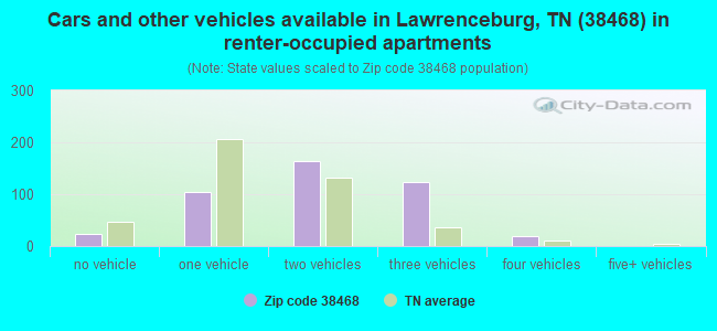 Cars and other vehicles available in Lawrenceburg, TN (38468) in renter-occupied apartments