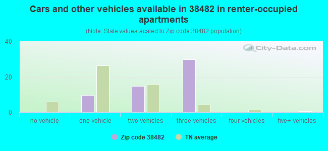 Cars and other vehicles available in 38482 in renter-occupied apartments
