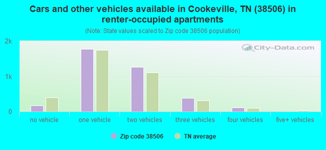 Cars and other vehicles available in Cookeville, TN (38506) in renter-occupied apartments
