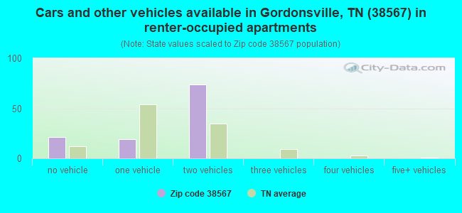 Cars and other vehicles available in Gordonsville, TN (38567) in renter-occupied apartments
