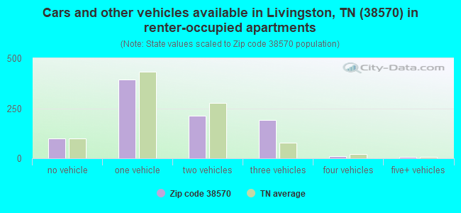 Cars and other vehicles available in Livingston, TN (38570) in renter-occupied apartments