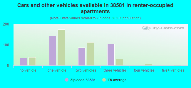 Cars and other vehicles available in 38581 in renter-occupied apartments