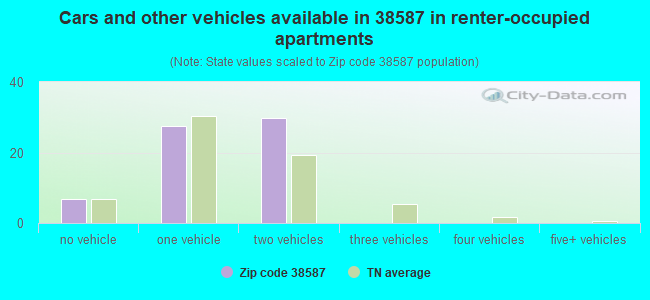 Cars and other vehicles available in 38587 in renter-occupied apartments
