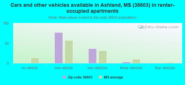 Cars and other vehicles available in Ashland, MS (38603) in renter-occupied apartments