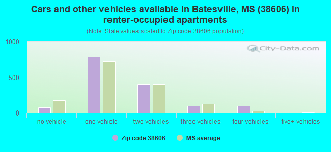 Cars and other vehicles available in Batesville, MS (38606) in renter-occupied apartments